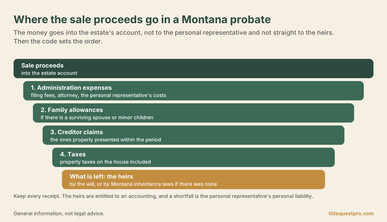 Waterfall showing where Montana probate sale proceeds go: estate account, administration expenses, family allowances, creditor claims, taxes, then the heirs.