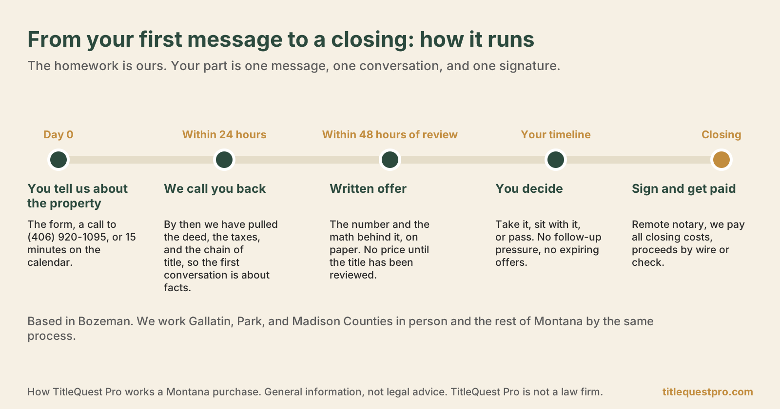 Timeline from a first message to closing with TitleQuest Pro: day zero you tell us about the property; within 24 hours we call back having pulled the deed, taxes, and chain of title; a written offer within 48 hours of finishing the review; you decide on your own timeline; then a remote-notary closing with all closing costs paid.