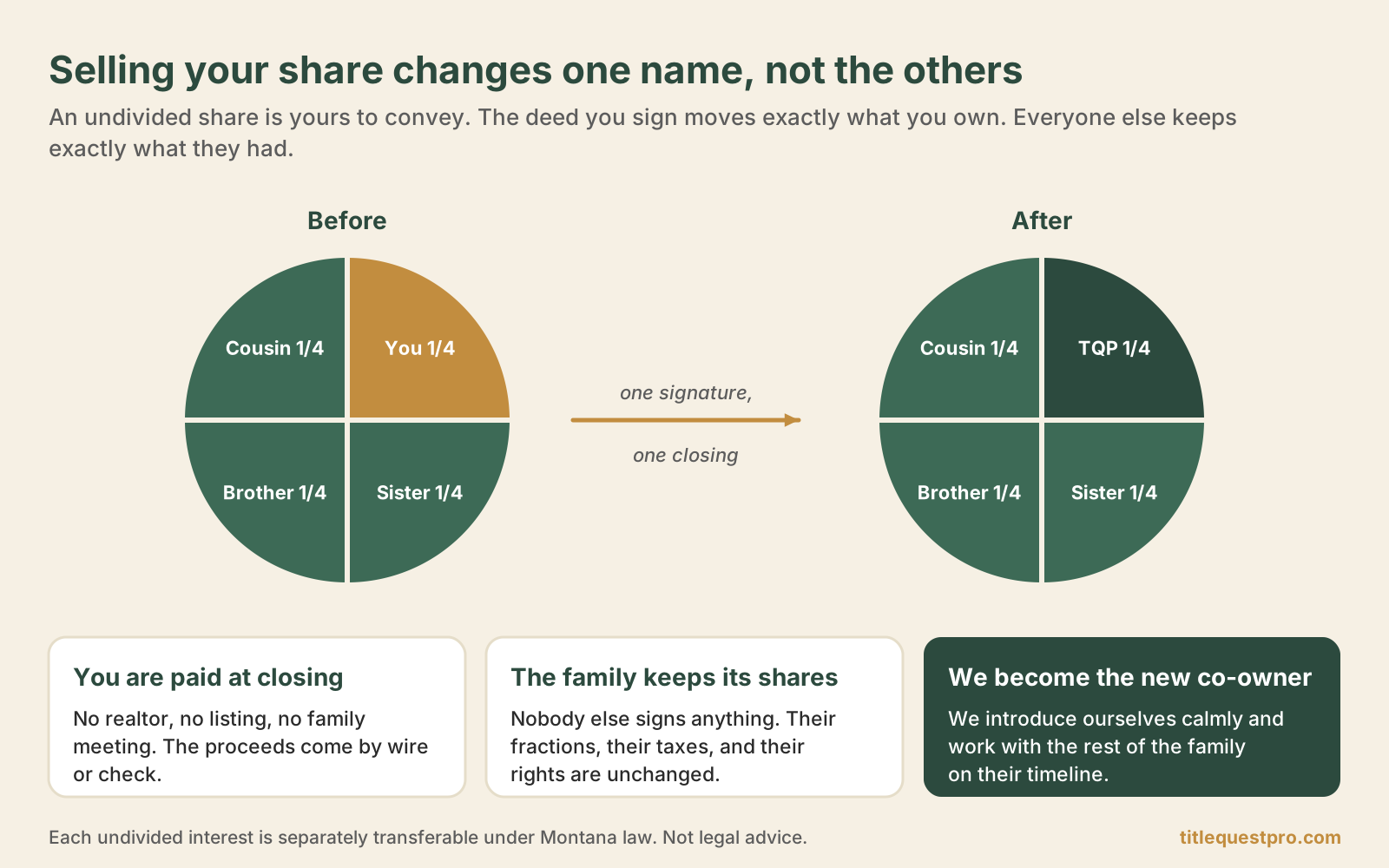 Before and after pie charts of a Montana property owned in four equal shares: before, you, a sister, a brother, and a cousin each hold one quarter; after, TitleQuest Pro holds your quarter and the other three shares are unchanged.