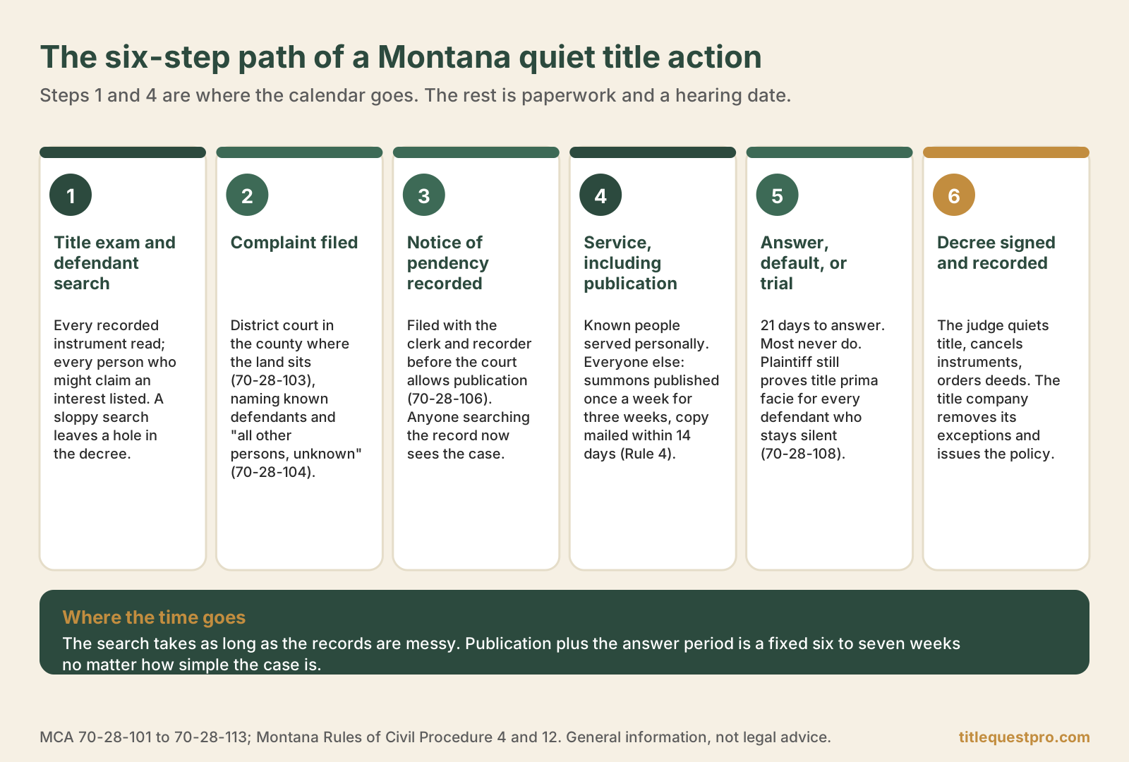 The six-step path of a Montana quiet title action: title exam and defendant search, complaint filed, notice of pendency recorded, service including publication, answer or default, decree signed and recorded.