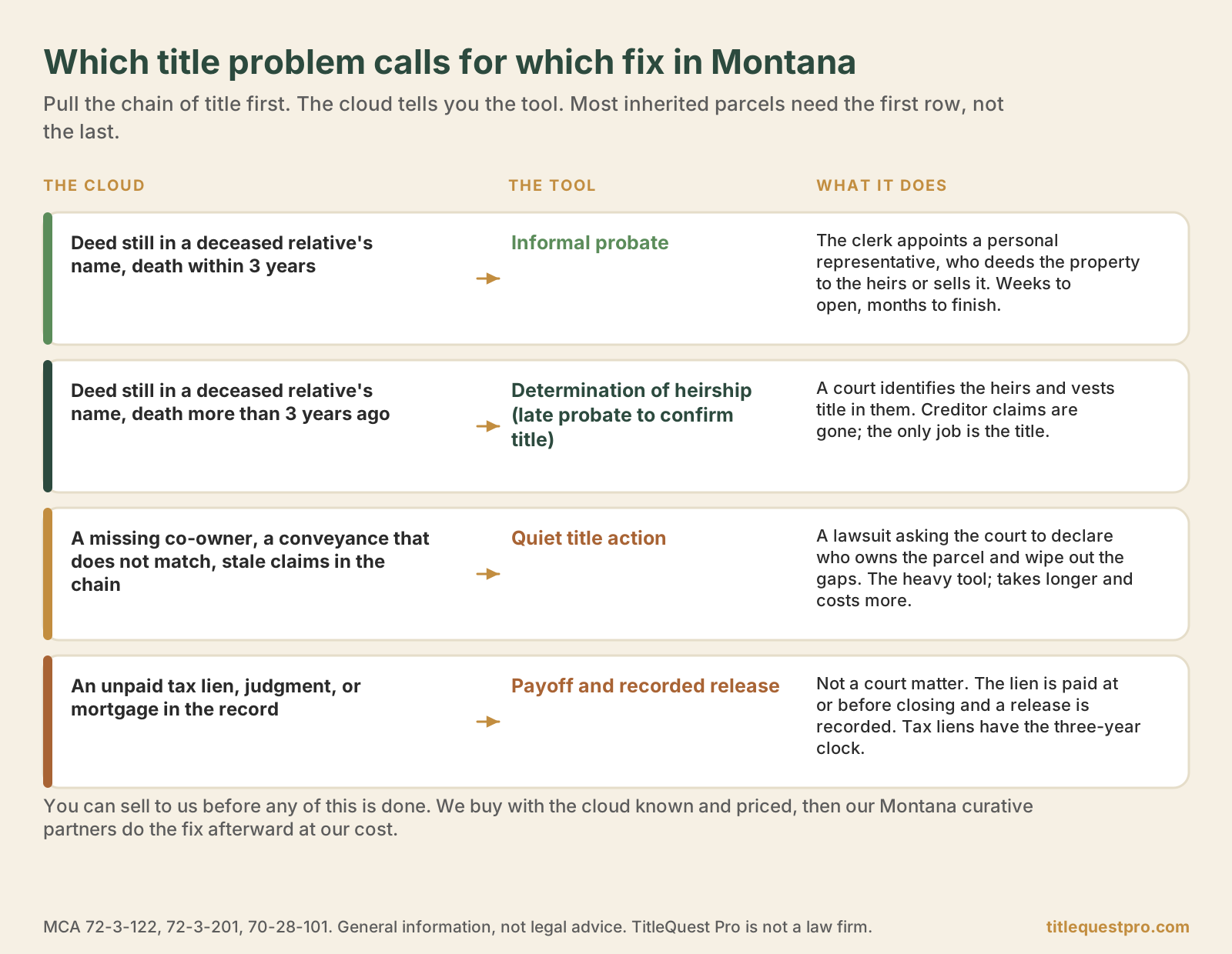 Table matching four Montana title problems to the tool that fixes each: a deed still in a deceased relative's name within three years of death to informal probate; more than three years to a determination of heirship; a missing co-owner or broken chain to a quiet title action; an unpaid tax lien, judgment, or mortgage to a payoff and recorded release.