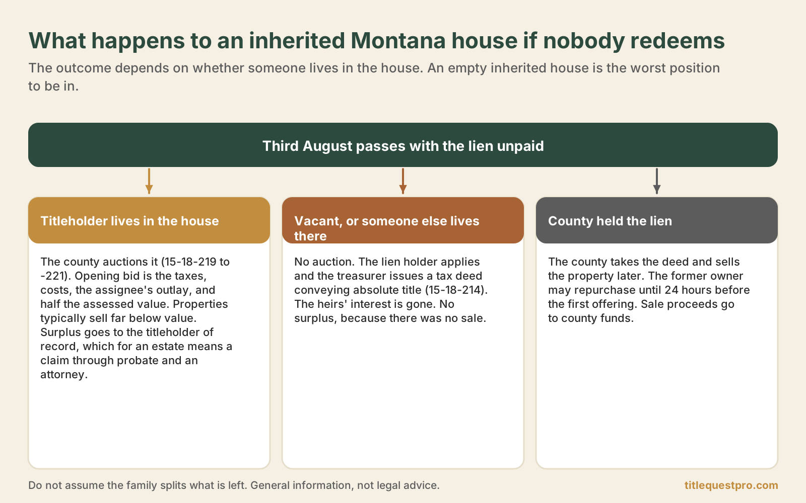 Three outcomes when a Montana tax lien is not redeemed: an occupied home is auctioned, a vacant house goes to the lien holder by tax deed, a county-held lien is sold by the county.