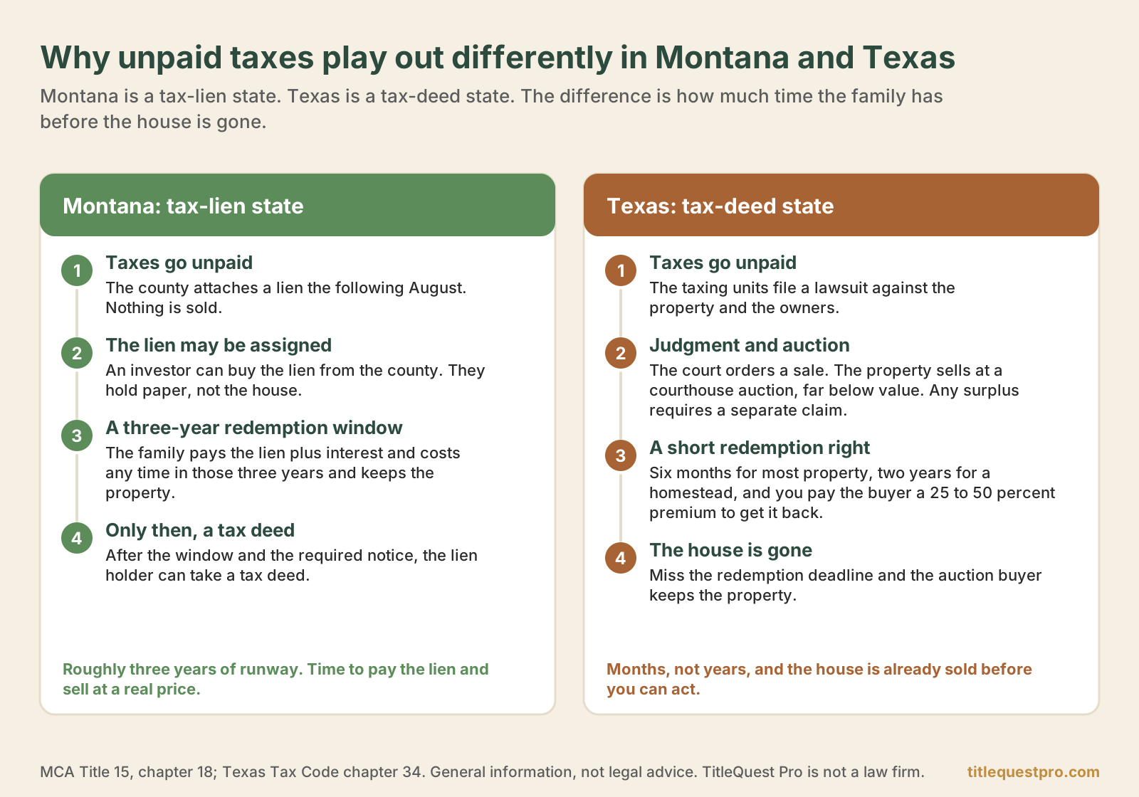 Side by side comparison of unpaid property taxes in Montana, a tax-lien state with a lien, a possible assignment, a three-year redemption window, and only then a tax deed, versus Texas, a tax-deed state with a lawsuit, a courthouse auction that sells far below value, a short redemption right with a 25 to 50 percent premium, and then the house is gone.