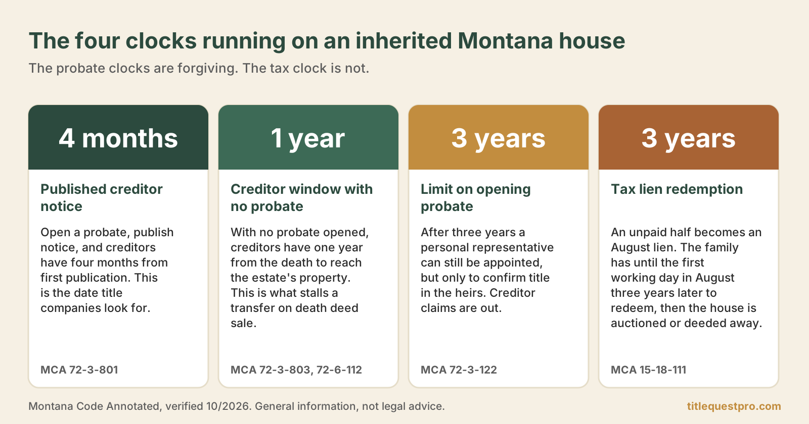 Four clocks on an inherited Montana house: four-month creditor notice, one-year creditor window, three-year probate limit, three-year tax lien redemption.