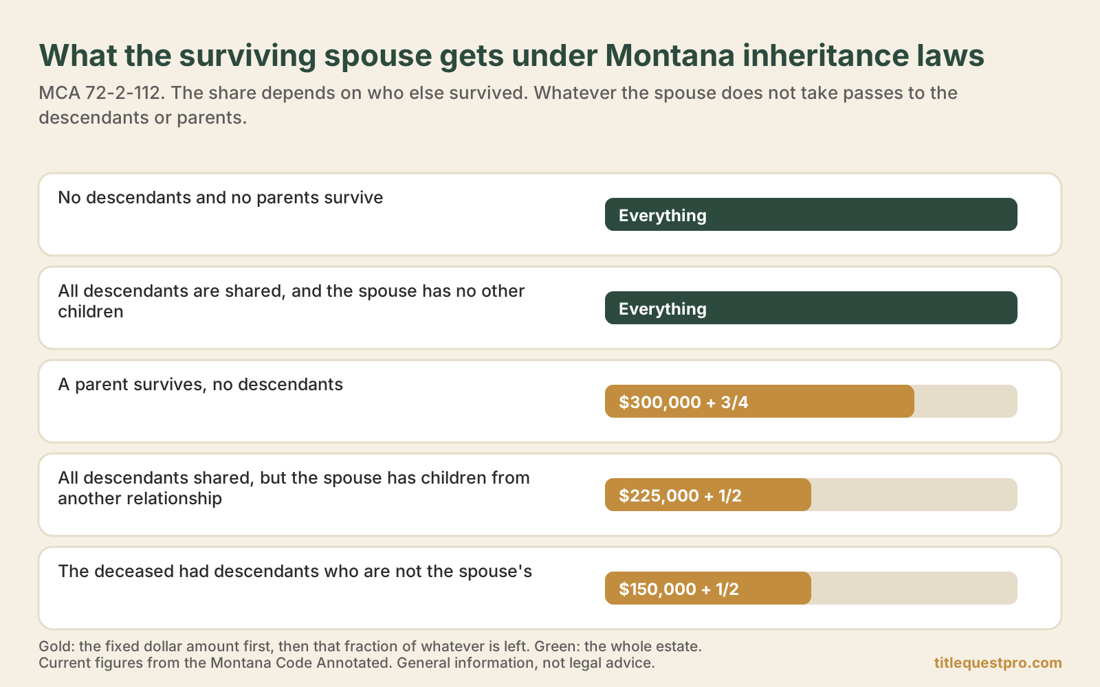 Chart of the surviving spouse's share under Montana inheritance laws across five family situations.