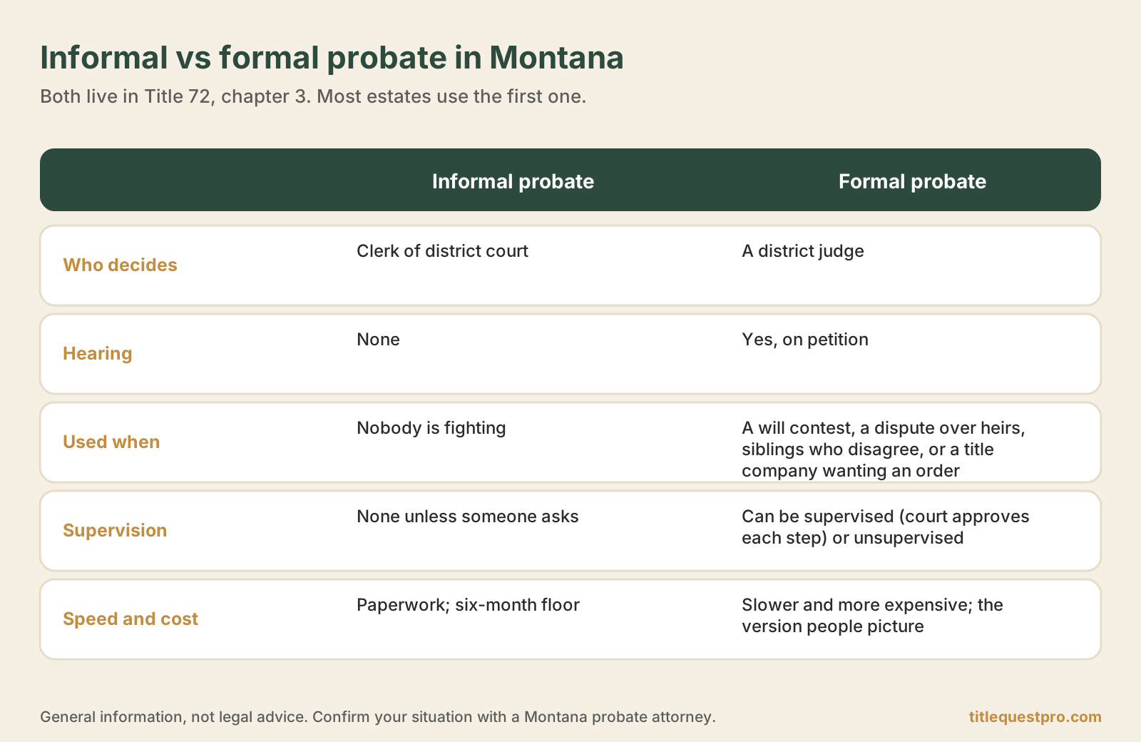 Comparison of informal and formal probate in Montana: who decides, hearing, when each is used, supervision, speed and cost.