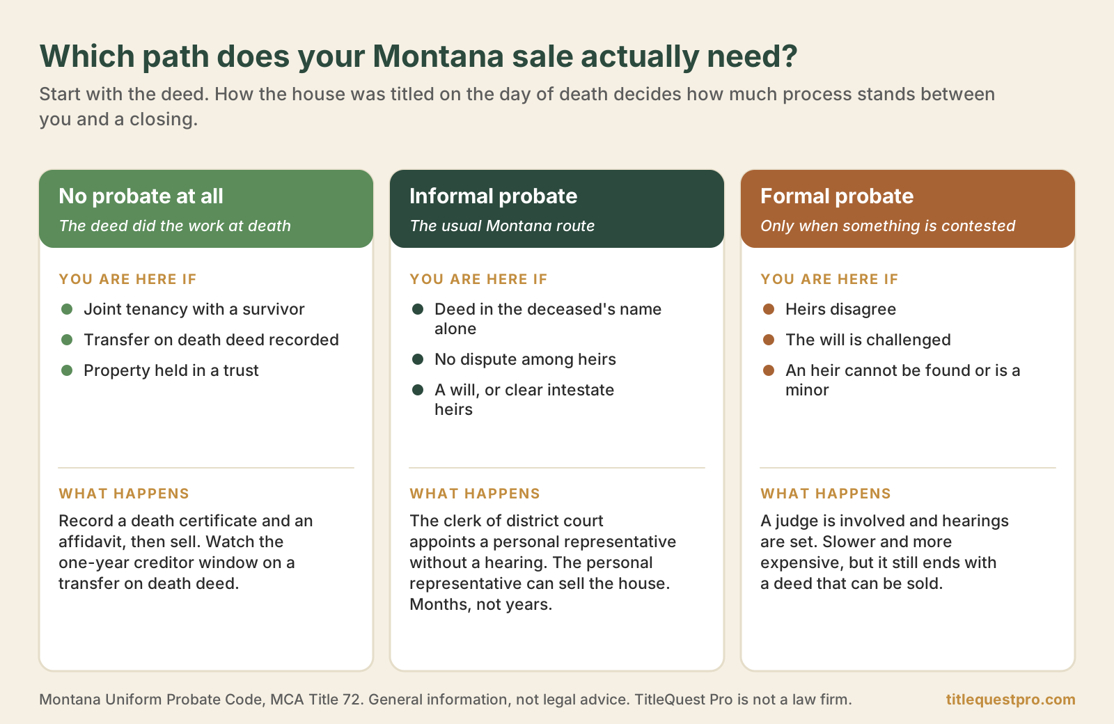 Three paths for a Montana inherited property sale: no probate when a joint tenancy, transfer on death deed, or trust did the work at death; informal probate when the deed is in the deceased's name alone and nobody disputes it; formal probate when heirs disagree, the will is challenged, or an heir cannot be found.
