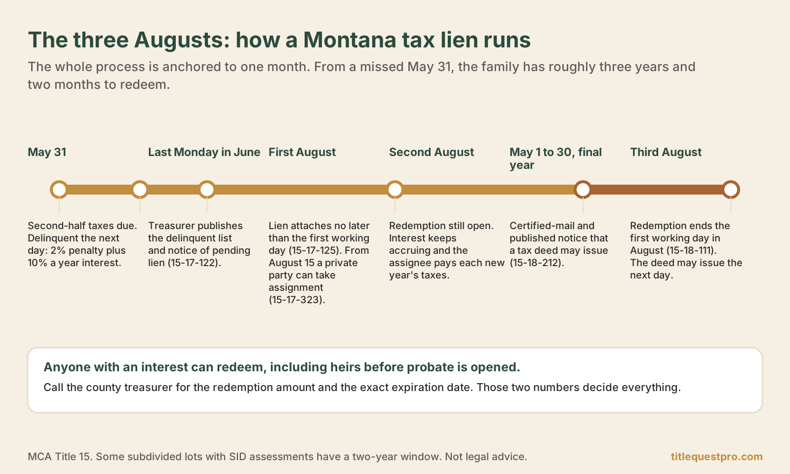 Timeline of a Montana tax lien from the missed May 31 deadline through the June notice, the August lien, assignment, the May final notice, and the third August when redemption ends.