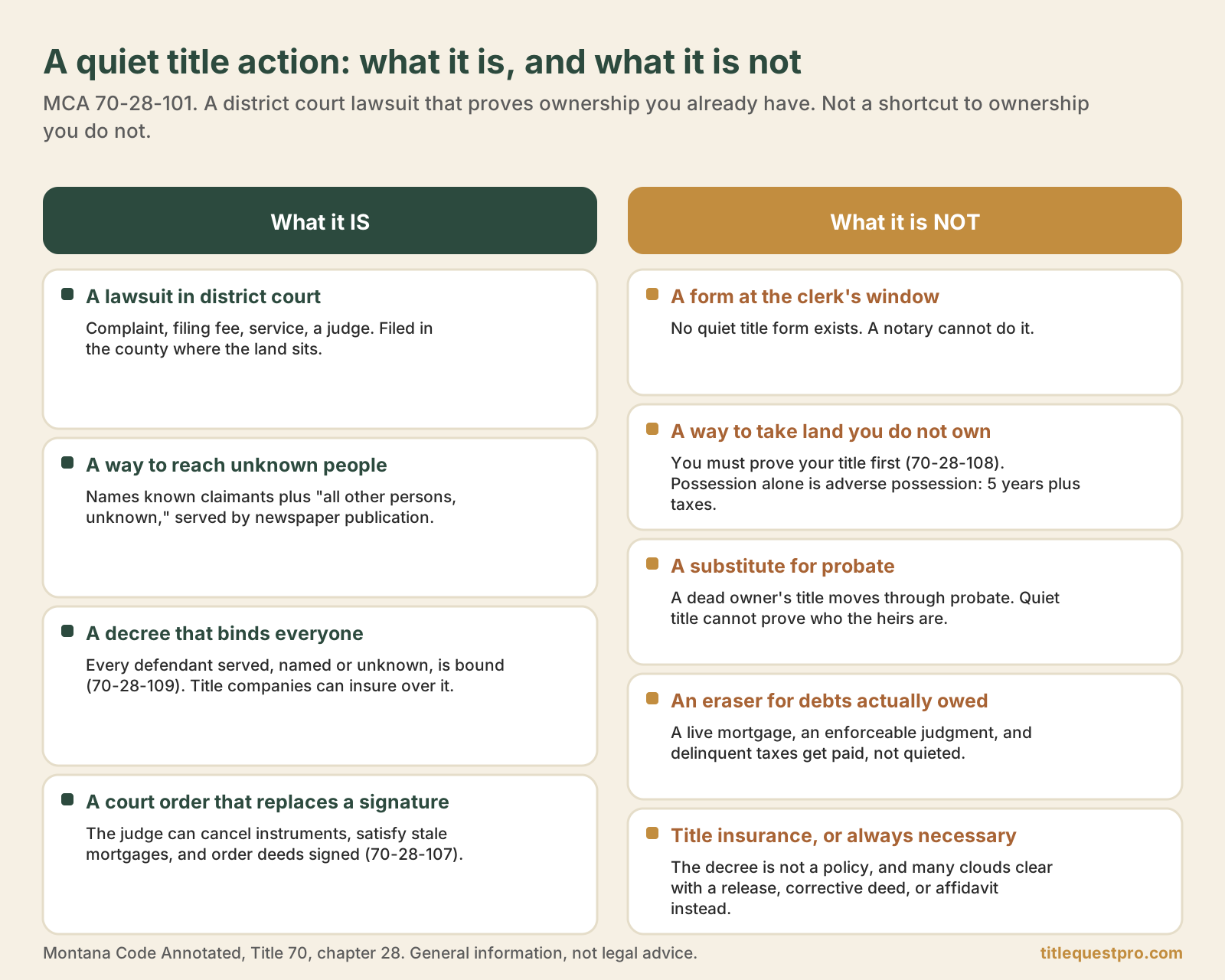 Two-column chart of what a Montana quiet title action is (a district court lawsuit that reaches unknown people, binds everyone, and replaces a signature) and what it is not (a form, a way to take land, a substitute for probate, an eraser for debts owed, or title insurance).