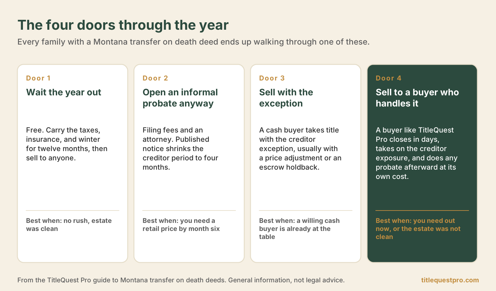 The four doors through the one-year window on a Montana transfer on death deed: wait it out, open an informal probate, sell with the exception, or sell to a buyer who handles it.