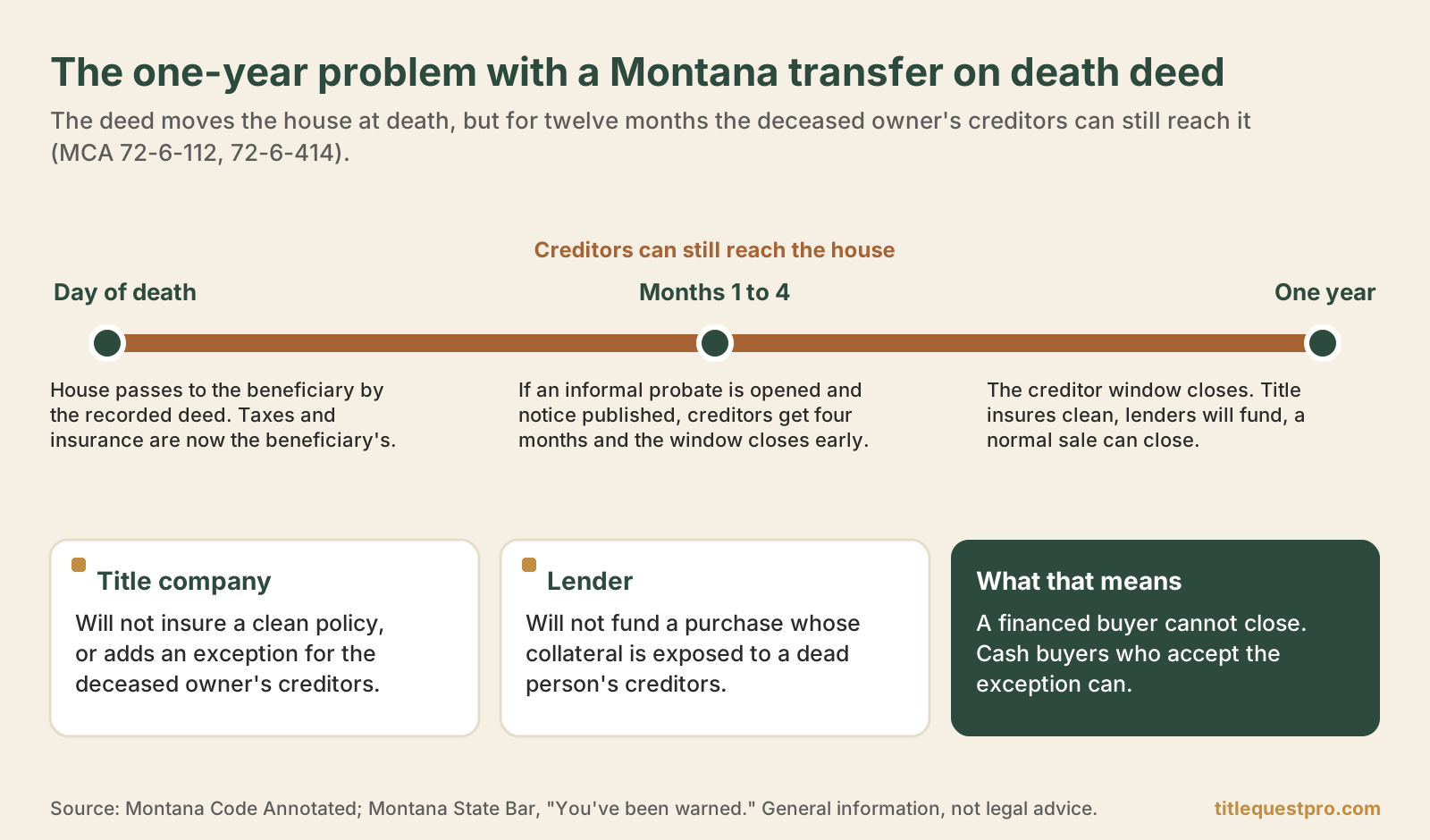 Timeline showing the one-year creditor window after death on a Montana transfer on death deed and why title companies and lenders will not close during it.