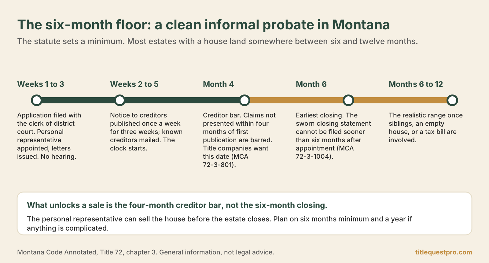 Timeline of a clean informal probate in Montana: appointment in weeks one to three, creditor notice published, four-month creditor bar, six-month earliest closing, six to twelve months realistic.