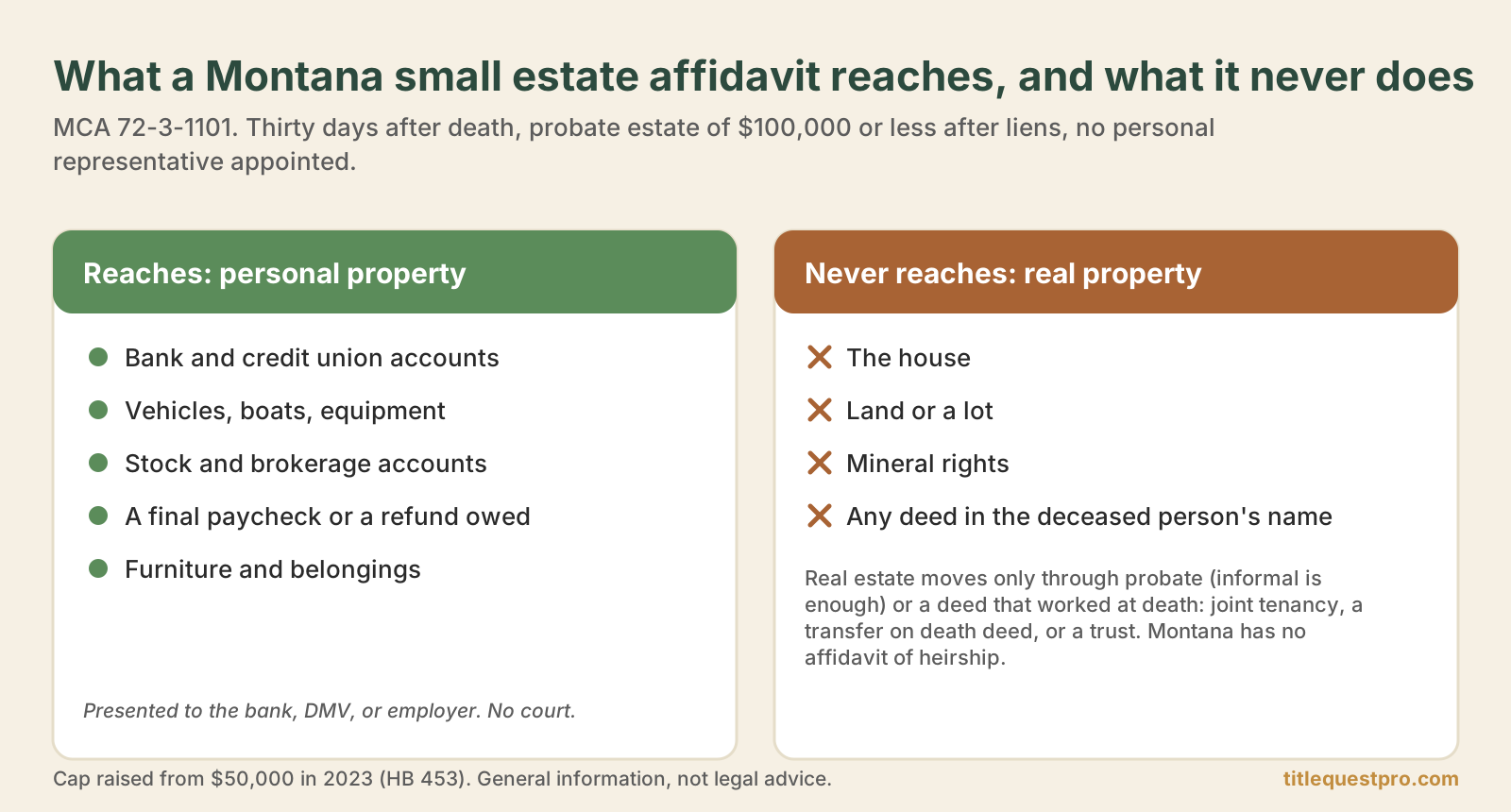 What a Montana small estate affidavit reaches, bank accounts, vehicles and belongings, and what it never reaches, the house, land and mineral rights.