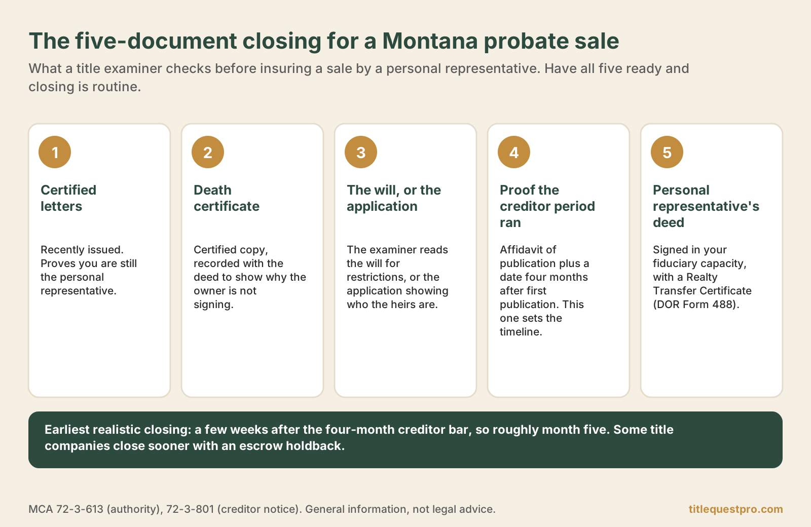 The five documents a Montana title company asks for in a probate sale: certified letters, death certificate, the will or application, proof the creditor period ran, and the personal representative's deed.
