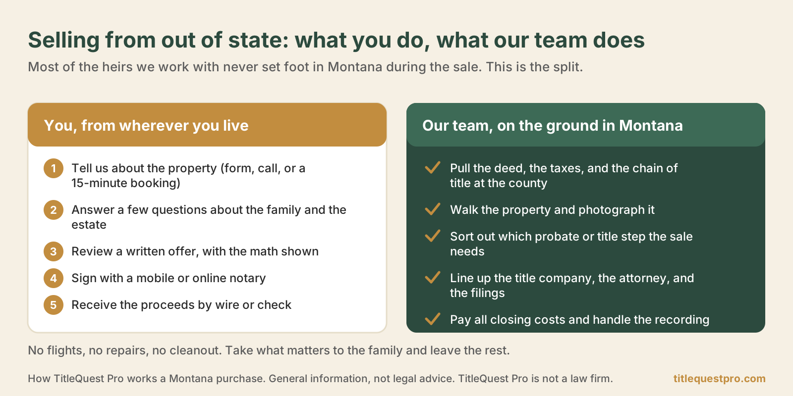 Two columns: what the out-of-state heir does (tell us about the property, answer a few questions, review a written offer, sign with a mobile or online notary, receive proceeds) and what the TitleQuest Pro team does on the ground in Montana (pull the deed, taxes, and chain of title, walk the property, sort out the probate or title step, line up the title company and filings, pay closing costs).