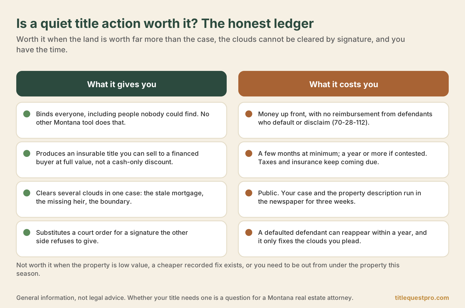 Side-by-side ledger of what a quiet title action gives you (binds everyone, insurable title, several clouds in one case, a court order in place of a signature) against what it costs you (money up front, months or a year, public notice, a one-year reopen risk).