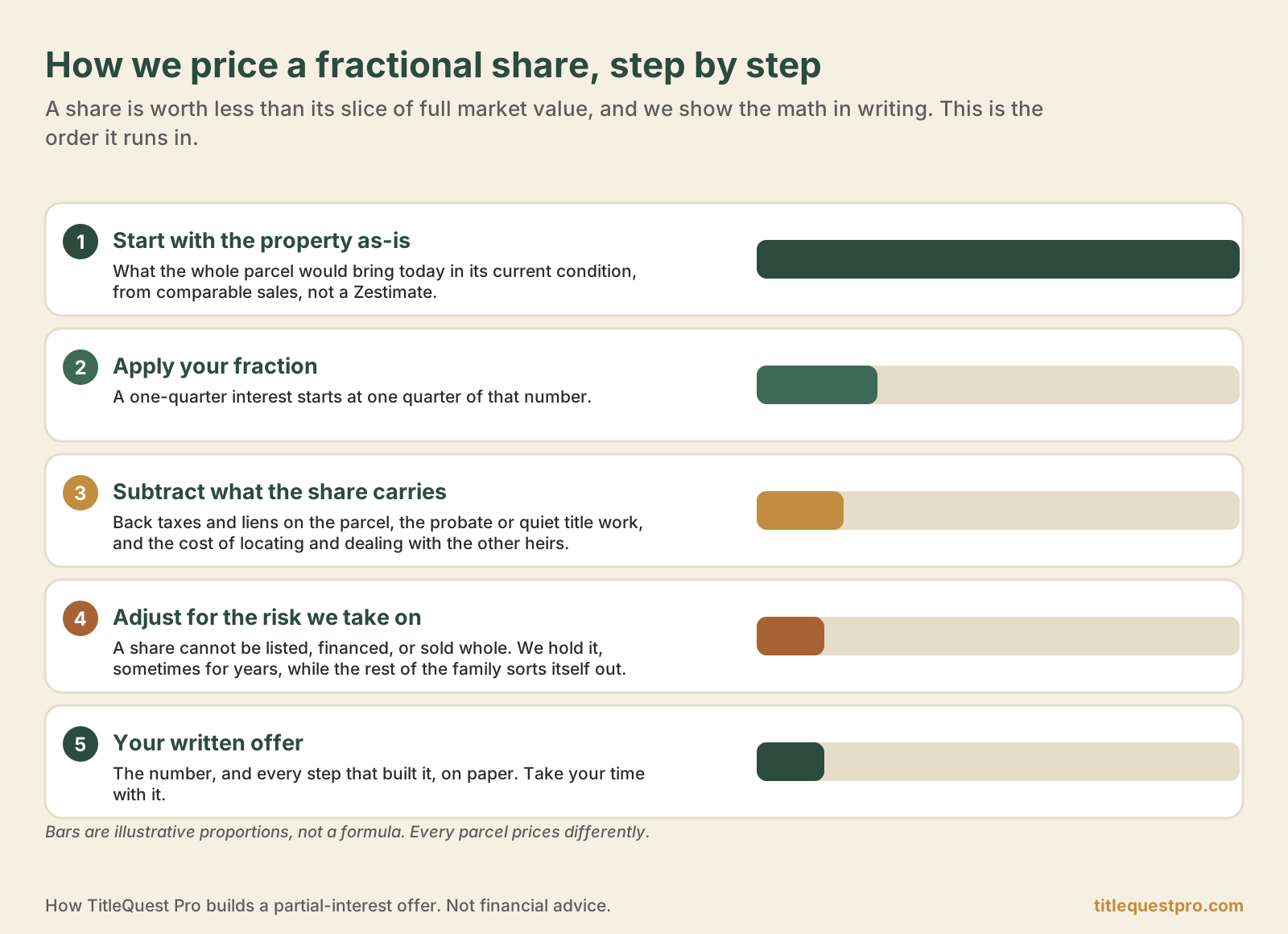 Five steps showing how TitleQuest Pro prices a fractional share: start with the property's as-is value, apply your fraction, subtract the taxes, liens, and title work the share carries, adjust for the risk of holding a share that cannot be listed or financed, then deliver a written offer with the math shown.