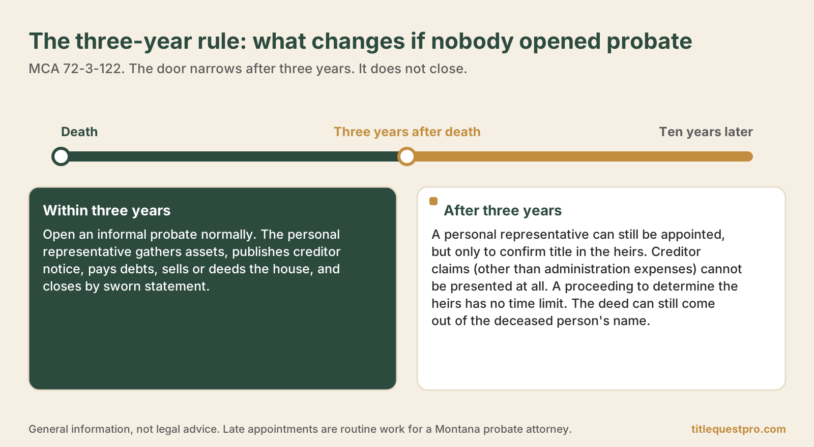 Timeline showing what changes three years after death under Montana's probate time limit: normal probate before, title-confirming appointment only after.