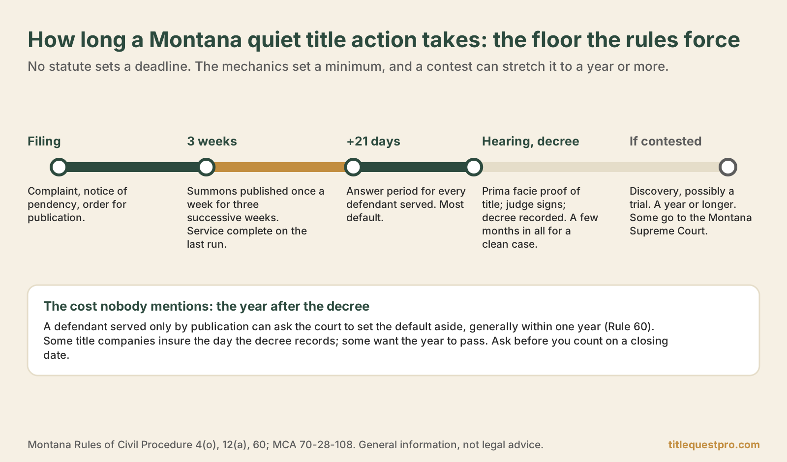 Timeline of a Montana quiet title action: filing, three weeks of publication, a 21-day answer period, hearing and decree, and the longer path if contested, plus the one-year window to reopen a default.