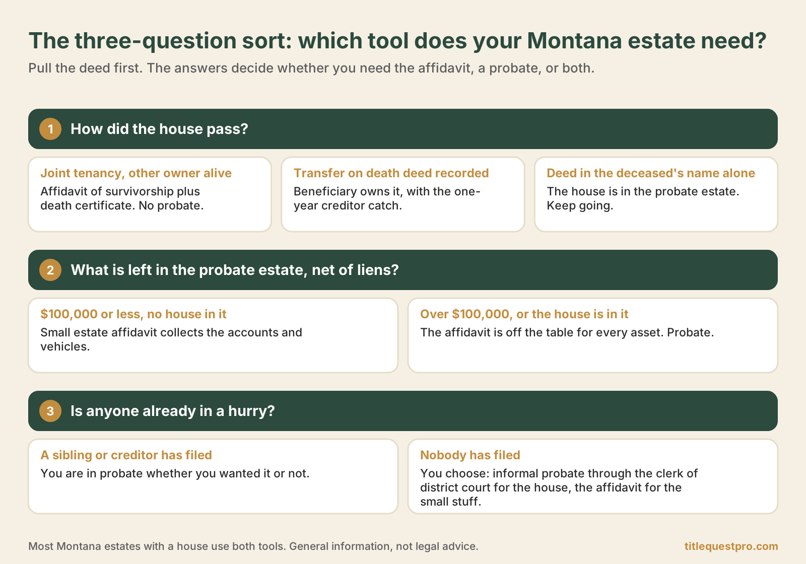 Three-question flowchart for sorting a Montana estate: how the house passed, what is left in the probate estate, and whether anyone has already filed.